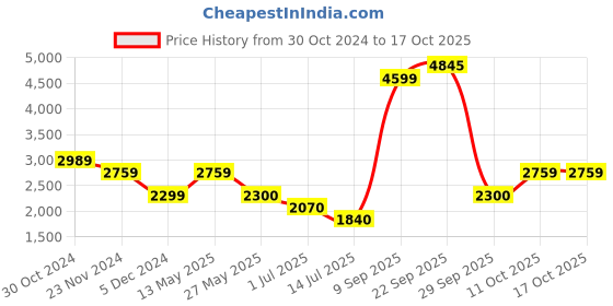 tatacliq.com Van Heusen Black Regular Fit Trousers van heusen Price History Graph from 30 Oct 2024 to 16 Oct 2025