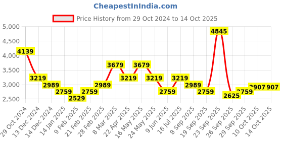 tatacliq.com Van Heusen Black Regular Fit Trousers van heusen Price History Graph from 29 Oct 2024 to 14 Oct 2025