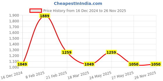 tatacliq.com Van Heusen Black Regular Fit Trousers van heusen Price History Graph from 16 Dec 2024 to 26 Nov 2025