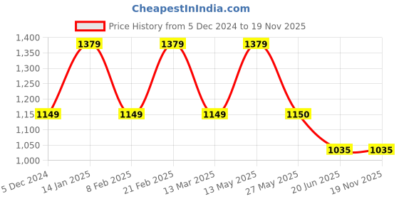 tatacliq.com Van Heusen Black Regular Fit Trousers van heusen Price History Graph from 5 Dec 2024 to 18 Nov 2025