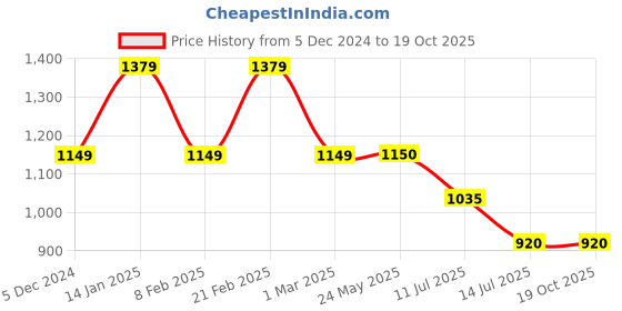 tatacliq.com Van Heusen Black Regular Fit trousers van heusen Price History Graph from 5 Dec 2024 to 18 Oct 2025