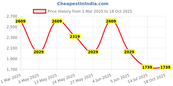 tatacliq.com Van Heusen Black Regular Fit Trousers van heusen Price History Graph from 1 Mar 2025 to 17 Oct 2025