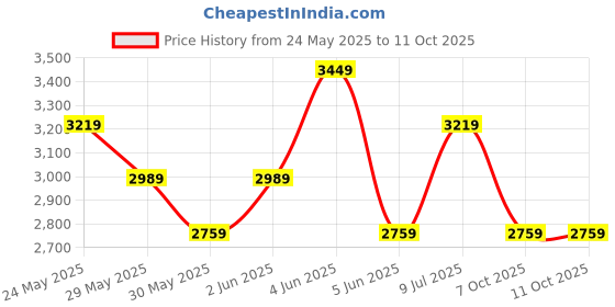 tatacliq.com Van Heusen Black Regular Fit Trousers van heusen Price History Graph from 24 May 2025 to 10 Oct 2025
