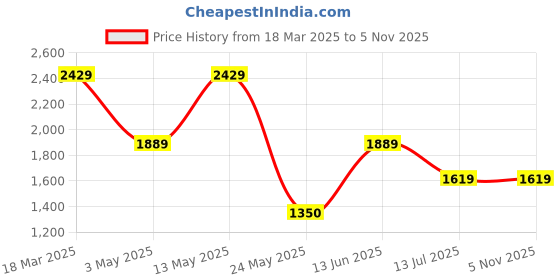 tatacliq.com Van Heusen Black Regular Fit Trousers van heusen Price History Graph from 18 Mar 2025 to 5 Nov 2025