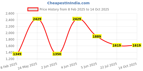 tatacliq.com Van Heusen Black Regular Fit Trousers van heusen Price History Graph from 8 Feb 2025 to 14 Oct 2025