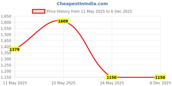 tatacliq.com Van Heusen Black Regular Fit Trousers van heusen Price History Graph from 11 May 2025 to 5 Dec 2025