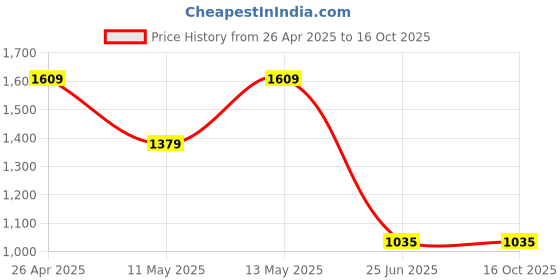 tatacliq.com Van Heusen Black Regular Fit Trousers van heusen Price History Graph from 26 Apr 2025 to 16 Oct 2025