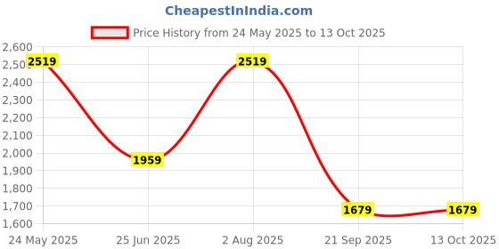 tatacliq.com Van Heusen Black Regular Fit Trousers van heusen Price History Graph from 24 May 2025 to 13 Oct 2025