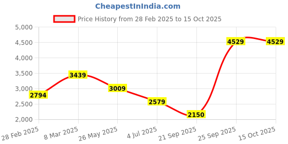 tatacliq.com Van Heusen Black Regular Fit Trousers van heusen Price History Graph from 28 Feb 2025 to 14 Oct 2025