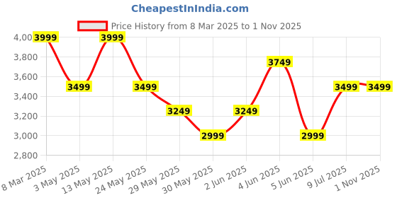 tatacliq.com Van Heusen Black Regular Fit Trousers van heusen Price History Graph from 8 Mar 2025 to 1 Nov 2025