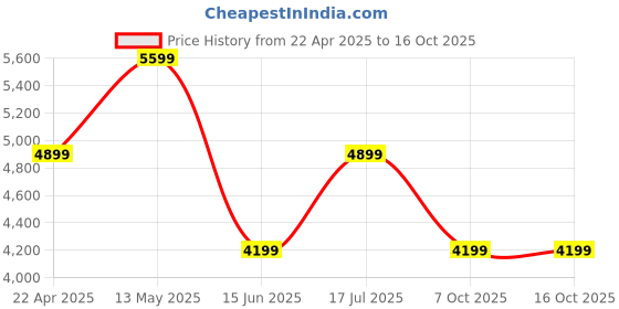 tatacliq.com Van Heusen Black Regular Fit Trousers van heusen Price History Graph from 22 Apr 2025 to 16 Oct 2025