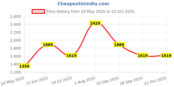 tatacliq.com Van Heusen Black Regular Fit Trousers van heusen Price History Graph from 24 May 2025 to 21 Oct 2025