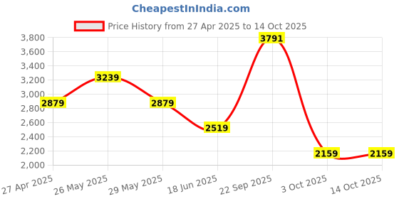 tatacliq.com Van Heusen Black Regular Fit Trousers van heusen Price History Graph from 27 Apr 2025 to 14 Oct 2025