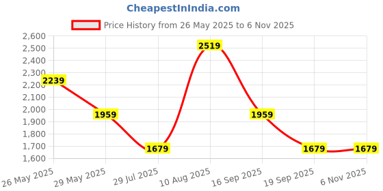 tatacliq.com Van Heusen Black Regular Fit Trousers van heusen Price History Graph from 26 May 2025 to 1 Nov 2025