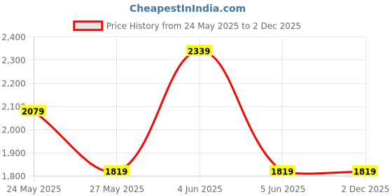 tatacliq.com Van Heusen Black Regular Fit Trousers van heusen Price History Graph from 24 May 2025 to 2 Dec 2025
