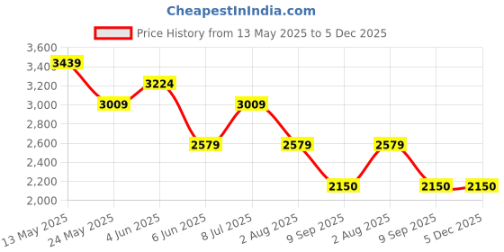 tatacliq.com Van Heusen Black Regular Fit Trousers van heusen Price History Graph from 13 May 2025 to 4 Dec 2025