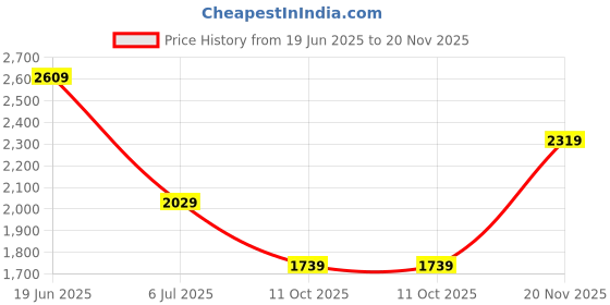tatacliq.com Van Heusen Black Regular Fit Trousers van heusen Price History Graph from 19 Jun 2025 to 20 Nov 2025