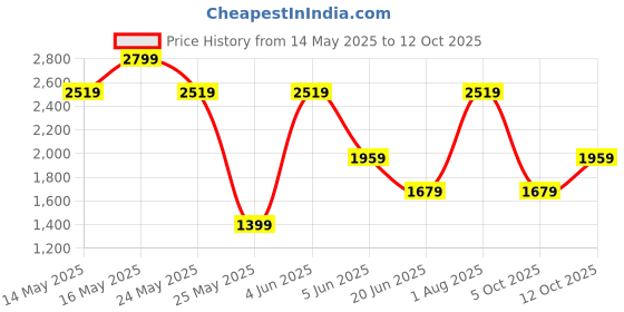 tatacliq.com Van Heusen Black Regular Fit Trousers van heusen Price History Graph from 14 May 2025 to 12 Oct 2025