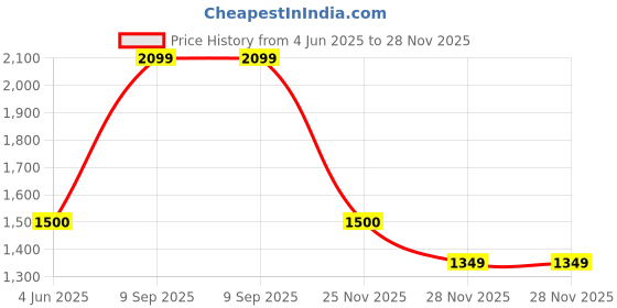 tatacliq.com Van Heusen Black Regular Fit Trousers van heusen Price History Graph from 4 Jun 2025 to 28 Nov 2025