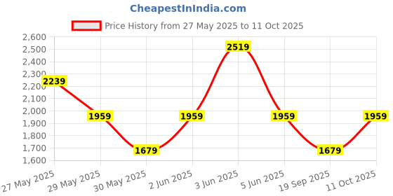 tatacliq.com Van Heusen Black Regular Fit Trousers van heusen Price History Graph from 27 May 2025 to 11 Oct 2025