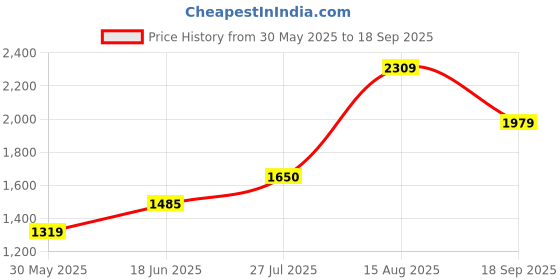 tatacliq.com Van Heusen Black Regular Fit Trousers van heusen Price History Graph from 30 May 2025 to 18 Sep 2025