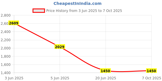 tatacliq.com Van Heusen Black Regular Fit Trousers van heusen Price History Graph from 3 Jun 2025 to 7 Oct 2025