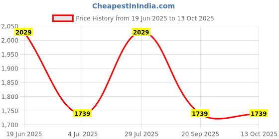tatacliq.com Van Heusen Black Regular Fit Trousers van heusen Price History Graph from 19 Jun 2025 to 12 Oct 2025