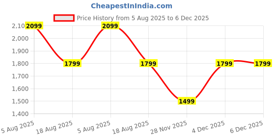 tatacliq.com Van Heusen Black Regular Fit Trousers van heusen Price History Graph from 5 Aug 2025 to 5 Dec 2025