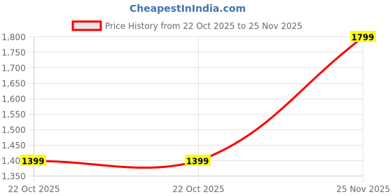 tatacliq.com Van Heusen Black Regular Fit Trousers van heusen Price History Graph from 22 Oct 2025 to 25 Nov 2025