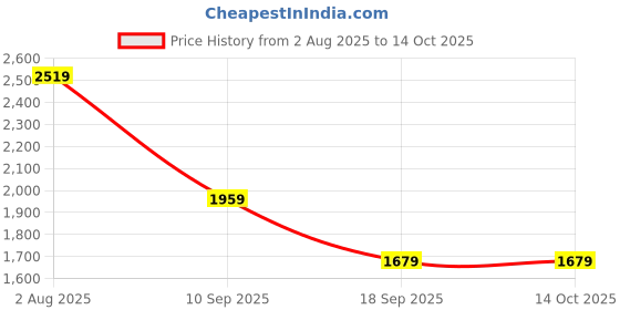 tatacliq.com Van Heusen Black Regular Fit Trousers van heusen Price History Graph from 2 Aug 2025 to 13 Oct 2025