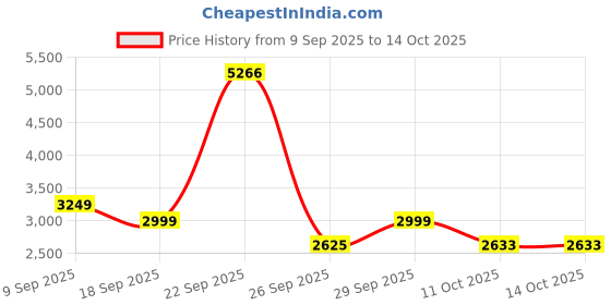 tatacliq.com Van Heusen Black Regular Fit Trousers van heusen Price History Graph from 9 Sep 2025 to 14 Oct 2025