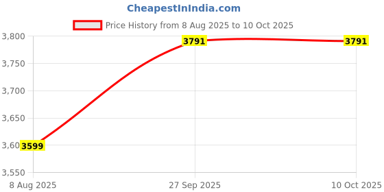 tatacliq.com Van Heusen Black Regular Fit Trousers van heusen Price History Graph from 8 Aug 2025 to 10 Oct 2025