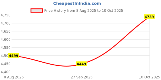 tatacliq.com Van Heusen Black Regular Fit Trousers van heusen Price History Graph from 8 Aug 2025 to 10 Oct 2025