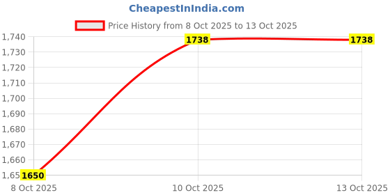 tatacliq.com Van Heusen Black Regular Fit Trousers van heusen Price History Graph from 8 Oct 2025 to 13 Oct 2025