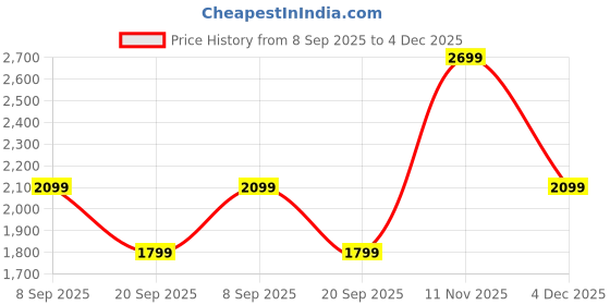 tatacliq.com Van Heusen Black Regular Fit Trousers van heusen Price History Graph from 8 Sep 2025 to 4 Dec 2025
