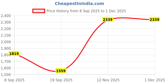 tatacliq.com Van Heusen Black Regular Fit Trousers van heusen Price History Graph from 8 Sep 2025 to 1 Dec 2025