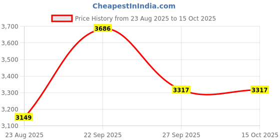 tatacliq.com Van Heusen Black Regular Fit Trousers van heusen Price History Graph from 23 Aug 2025 to 14 Oct 2025