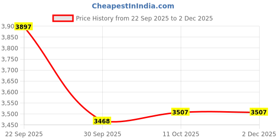 tatacliq.com Van Heusen Black Regular Fit Trousers van heusen Price History Graph from 22 Sep 2025 to 2 Dec 2025