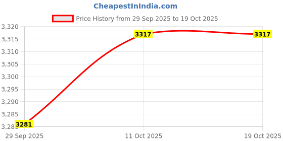 tatacliq.com Van Heusen Black Regular Fit Trousers van heusen Price History Graph from 29 Sep 2025 to 17 Oct 2025