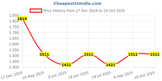 tatacliq.com Van Heusen Black Relaxed Fit Mid Rise Pants van heusen Price History Graph from 17 Dec 2024 to 19 Oct 2025