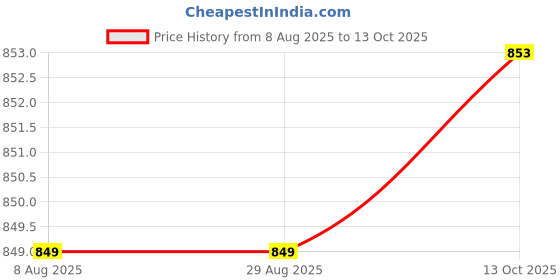 tatacliq.com Van Heusen Black Relaxed Fit Pajamas van heusen Price History Graph from 8 Aug 2025 to 13 Oct 2025