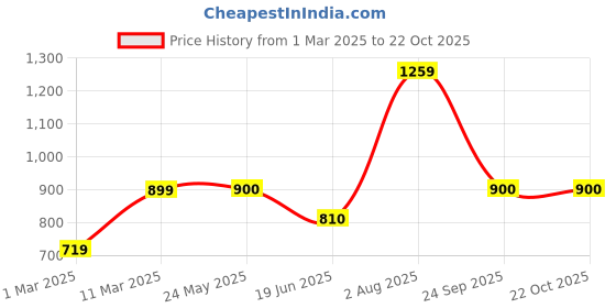 tatacliq.com Van Heusen Black Round Neck Sweatshirt van heusen Price History Graph from 1 Mar 2025 to 21 Oct 2025