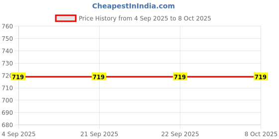 tatacliq.com Van Heusen Black Self Design Tank Top van heusen Price History Graph from 4 Sep 2025 to 8 Oct 2025