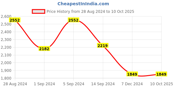tatacliq.com Van Heusen Black Self Pattern A-Line Dress van heusen Price History Graph from 28 Aug 2024 to 10 Oct 2025