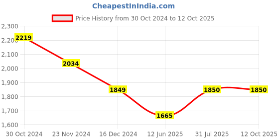 tatacliq.com Van Heusen Black Self Pattern A-Line Dress van heusen Price History Graph from 30 Oct 2024 to 12 Oct 2025
