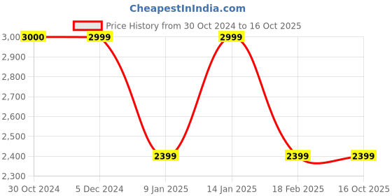 tatacliq.com Van Heusen Black Self Pattern Overcoat van heusen Price History Graph from 30 Oct 2024 to 16 Oct 2025