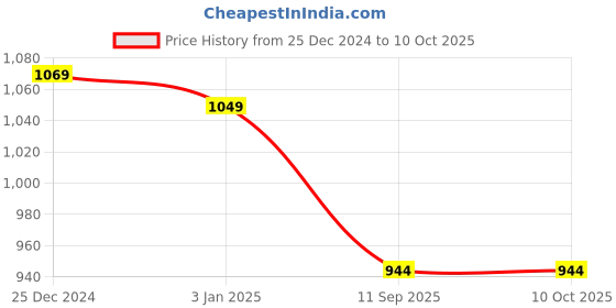 tatacliq.com Van Heusen Black Self Pattern Thermal Top van heusen Price History Graph from 25 Dec 2024 to 8 Oct 2025