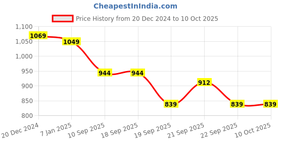 tatacliq.com Van Heusen Black Self Pattern Thermal Top van heusen Price History Graph from 20 Dec 2024 to 10 Oct 2025