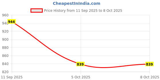 tatacliq.com Van Heusen Black Self Pattern Thermal Top van heusen Price History Graph from 11 Sep 2025 to 8 Oct 2025