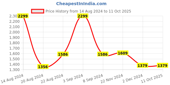 tatacliq.com Van Heusen Black Self Pattern Top van heusen Price History Graph from 14 Aug 2024 to 11 Oct 2025
